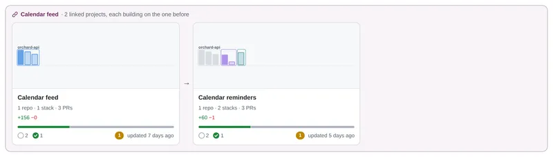 Two linked projects on the root page: Calendar feed, then an arrow, then Calendar reminders, whose thumbnail starts with the feed's stacks in grey