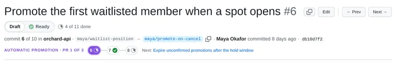 A PR header: the title with its number #6, the Draft | Ready toggle, "4 of 11 done", "commit 6 of 10 in orchard-api" with its branches, and the stack stepper 6, 7, 8