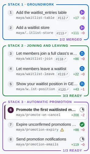 Sidebar rows in three stacks showing every readiness badge: purple merged icons, blue published icons with #118-style links, a green ready tick and grey draft pies
