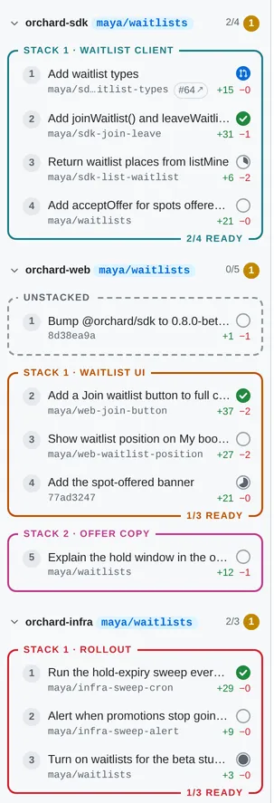 The sidebar sections for three repos (orchard-sdk, orchard-web and orchard-infra), each headed by its branch, each with its own coloured stacks