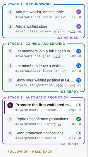 The sidebar for one repo: three colour-coded stacks (Groundwork, Joining and leaving, Automatic promotion) with readiness badges and per-stack tallies, then a follow-on divider
