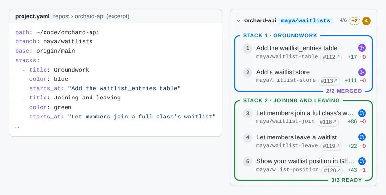 A project.yaml excerpt naming a repo, its branch and three stacks by the commit subject each starts at, beside the sidebar it produces: the same three stacks, colour-coded, with their PRs and readiness badges